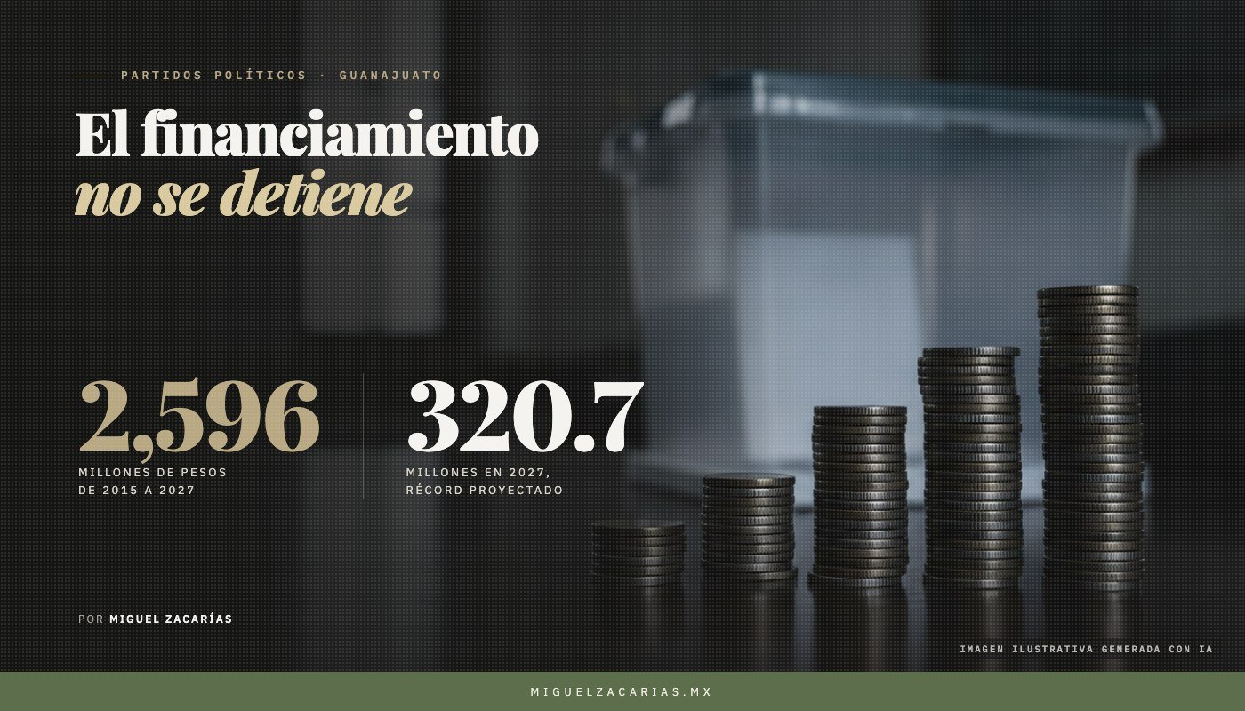 Cinco columnas de monedas de altura creciente frente a una urna translúcida, junto al título «El financiamiento no se detiene» y las cifras 2,596 y 320.7 millones de pesos.