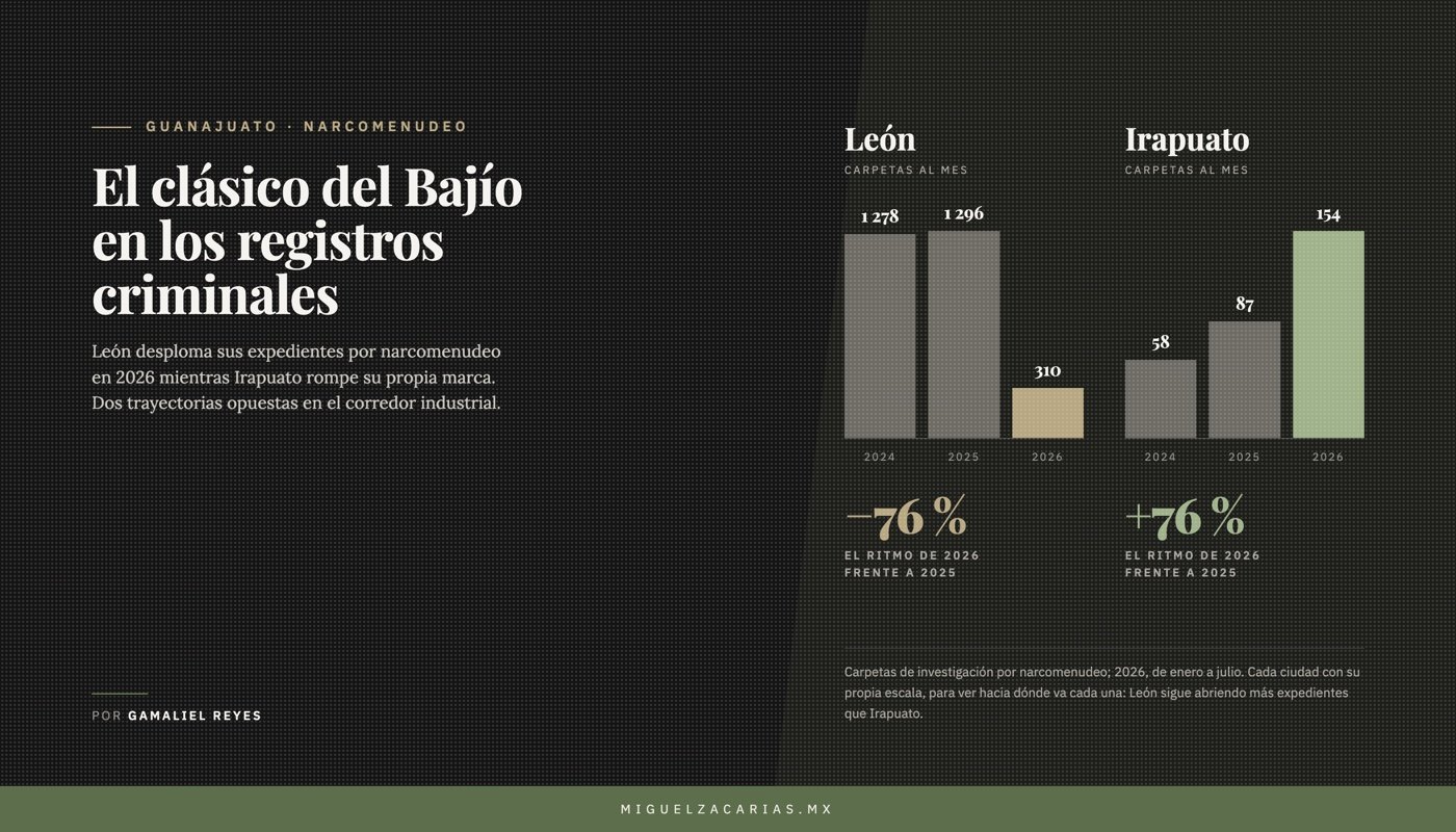Promedio mensual de carpetas por narcomenudeo: León cae de 1 296 a 310; Irapuato sube de 87 a 154.
