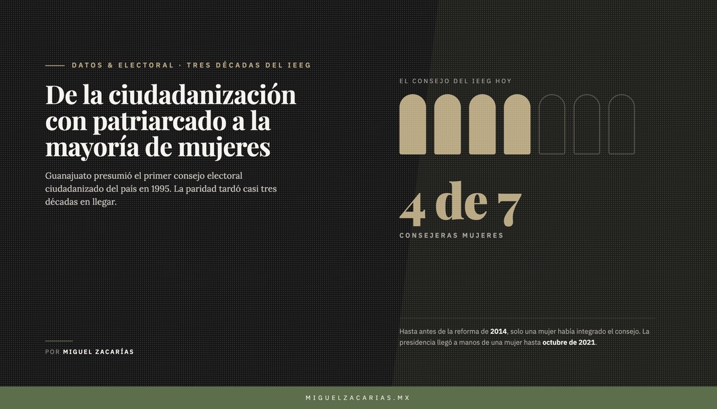 Collage sobre las tres décadas del IEEG con la proporción de mujeres en el consejo.