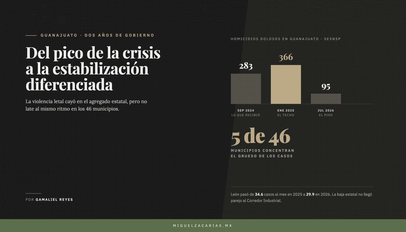 Homicidios dolosos en Guanajuato: 283 en septiembre de 2024, 366 en enero de 2025 y 95 en julio de 2026.