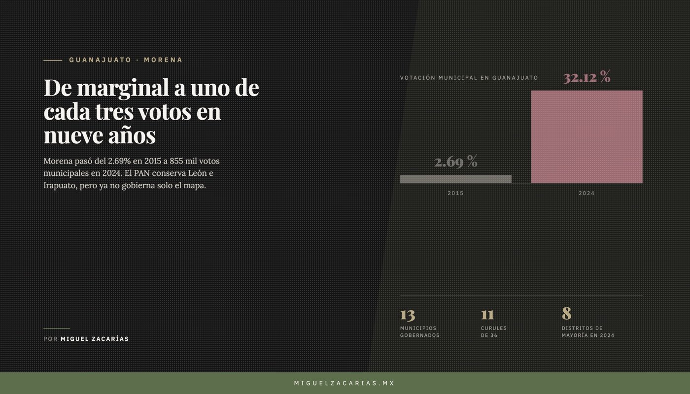 Morena pasó del 2.69% de la votación municipal en 2015 al 32.12% en 2024, con 13 municipios y 11 curules.
