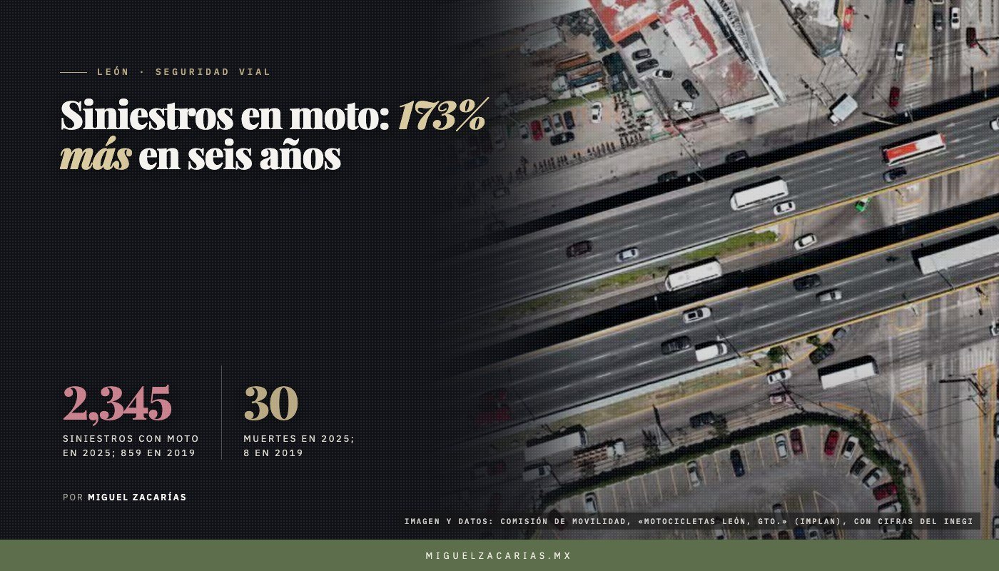 Vista aérea del crucero de los bulevares Delta y Aeropuerto, en León, con el título de la nota y las cifras de 2,345 siniestros con moto y 30 muertes en 2025.