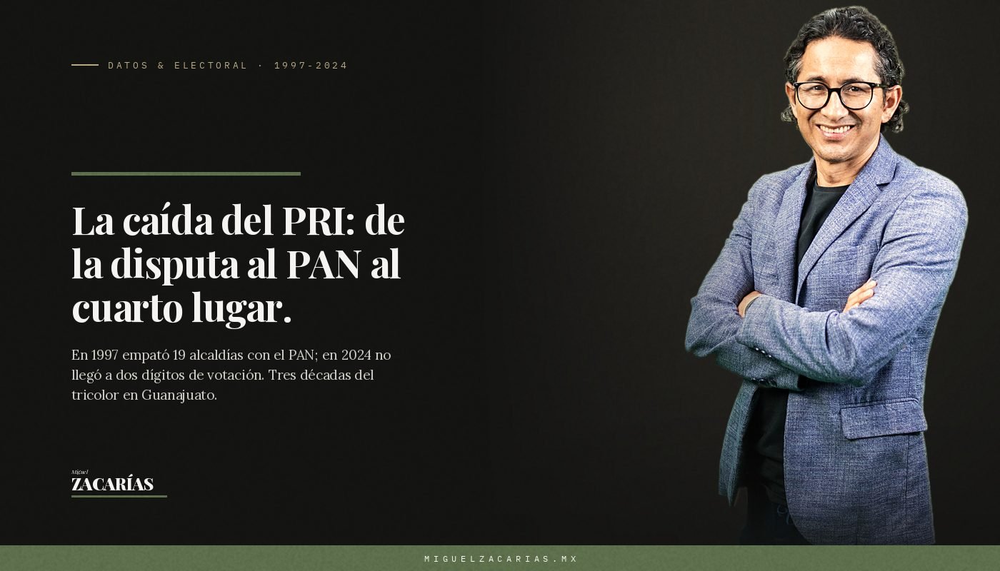 Miguel Zacarías junto al titular «La caída del PRI: de la disputa al PAN al cuarto lugar».