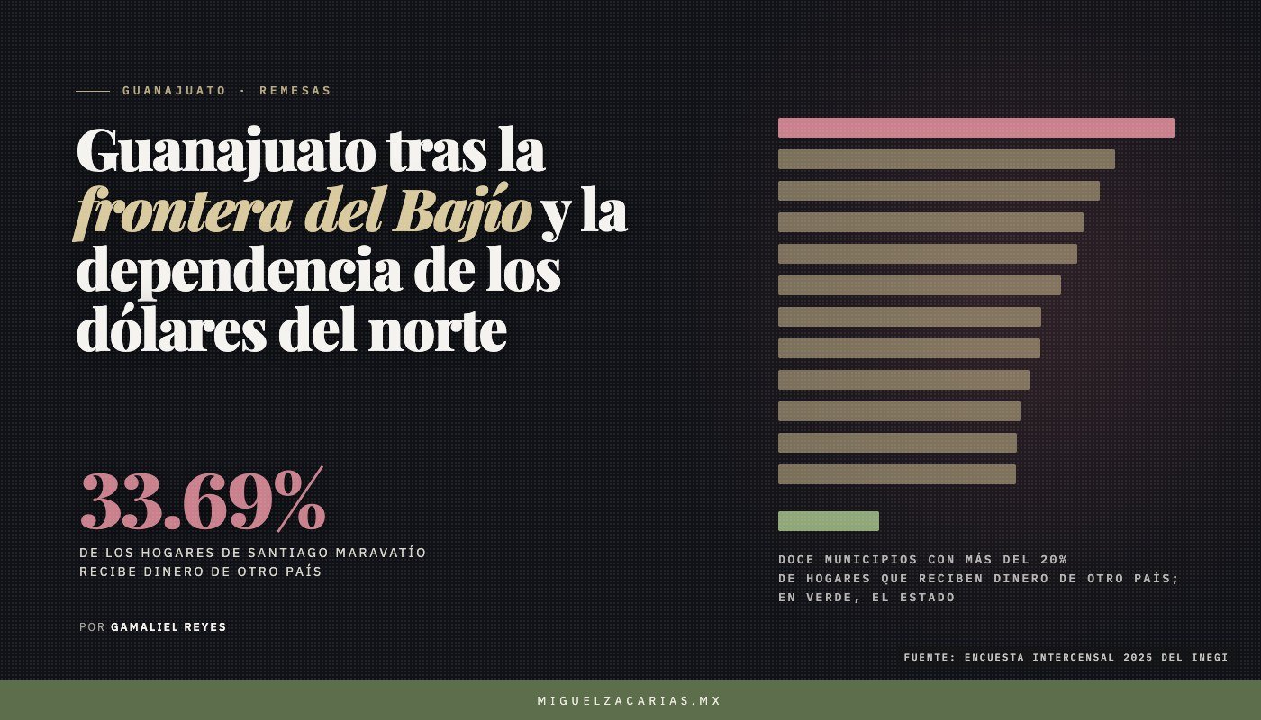 Portada tipográfica sobre fondo oscuro: el titular de la nota, la cifra 33.69% de los hogares de Santiago Maravatío que recibe dinero de otro país y doce barras horizontales con el estado en verde.