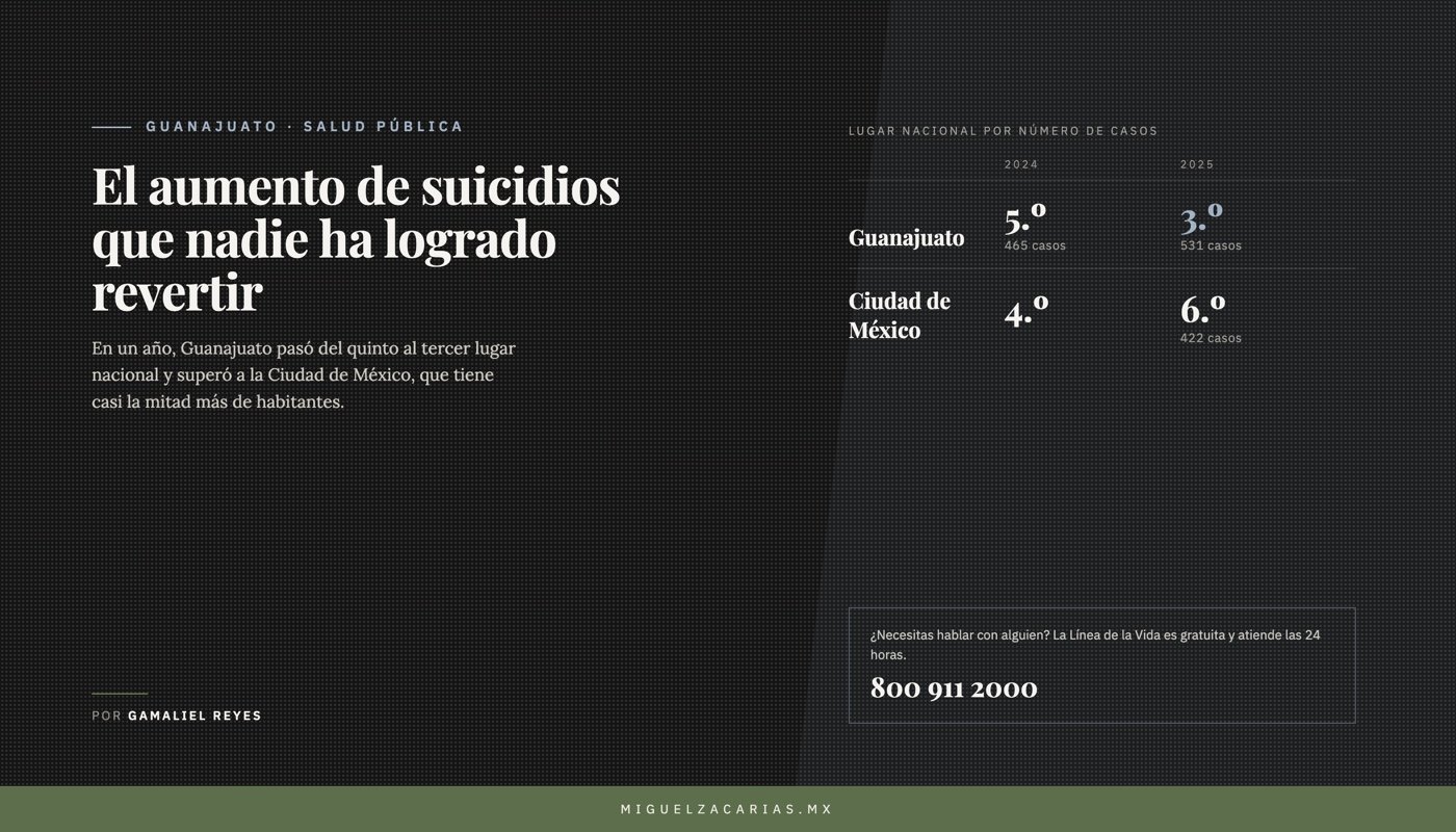 Guanajuato pasó del quinto al tercer lugar nacional en casos de suicidio entre 2024 y 2025, con la Línea de la Vida 800 911 2000.