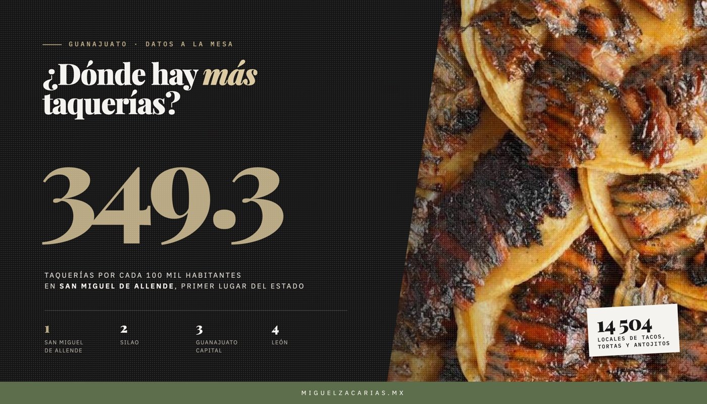Tacos recién hechos y la cifra 349.3 taquerías por cada 100 mil habitantes en San Miguel de Allende.