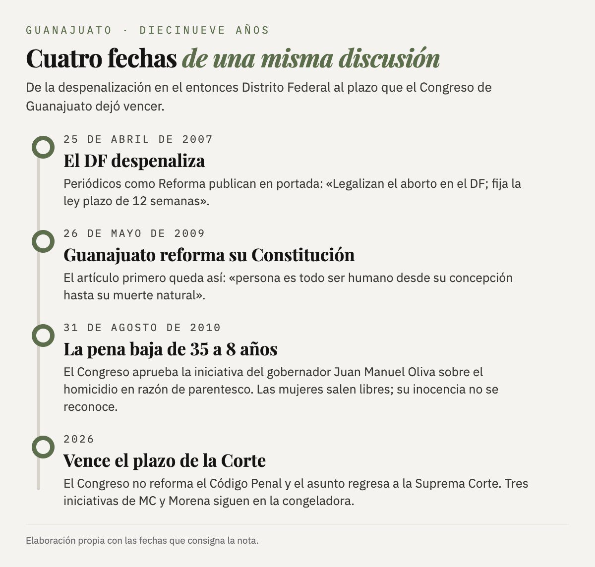 Cronología: el 25 de abril de 2007 el DF despenaliza; el 26 de mayo de 2009 Guanajuato reforma el artículo primero de su Constitución; el 31 de agosto de 2010 la pena por homicidio en razón de parentesco baja de 35 a 8 años; en 2026 vence el plazo de la Corte