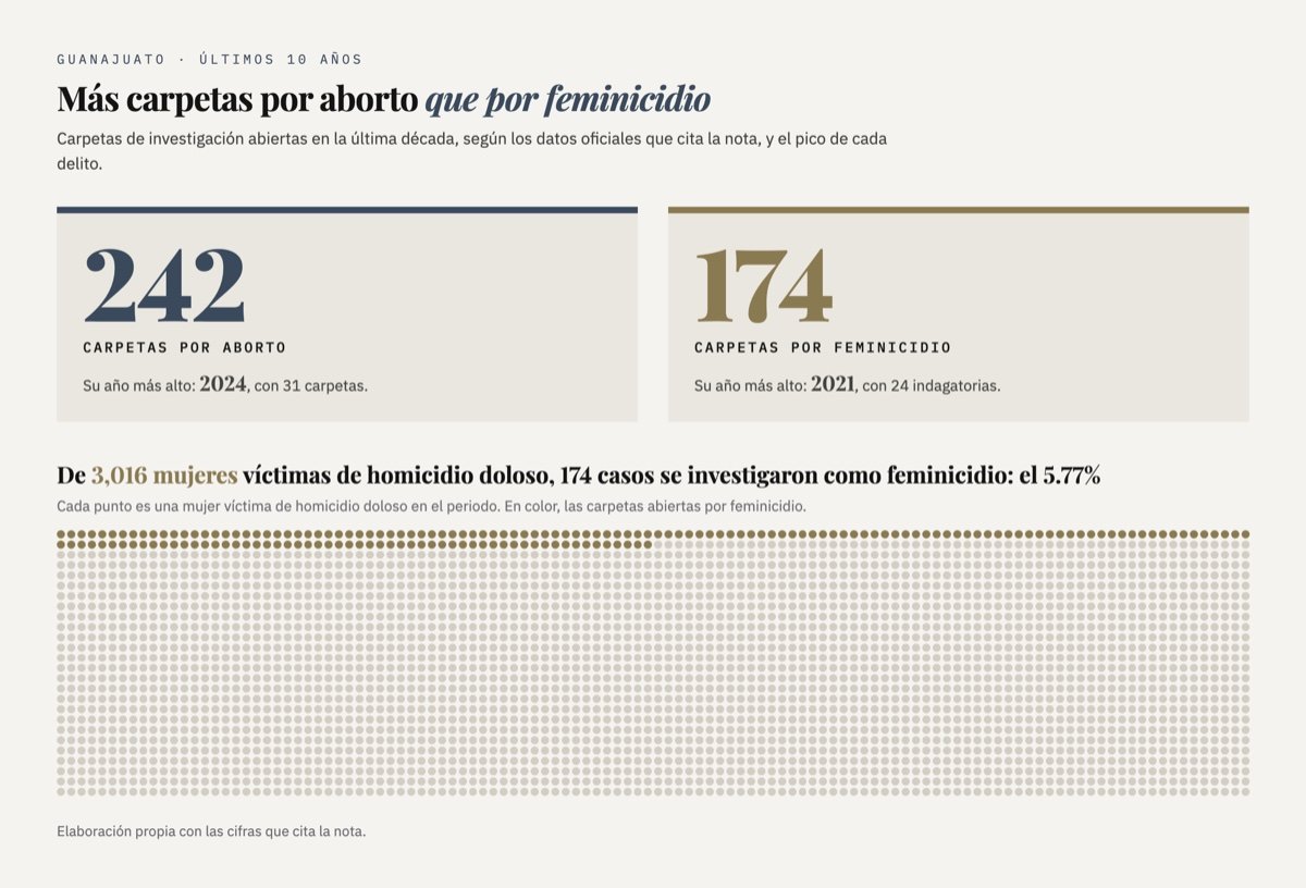Comparación de diez años en Guanajuato: 242 carpetas por aborto, con su pico de 31 en 2024, y 174 por feminicidio, con su pico de 24 en 2021; una rejilla de 3,016 puntos marca en color los 174 casos investigados como feminicidio.