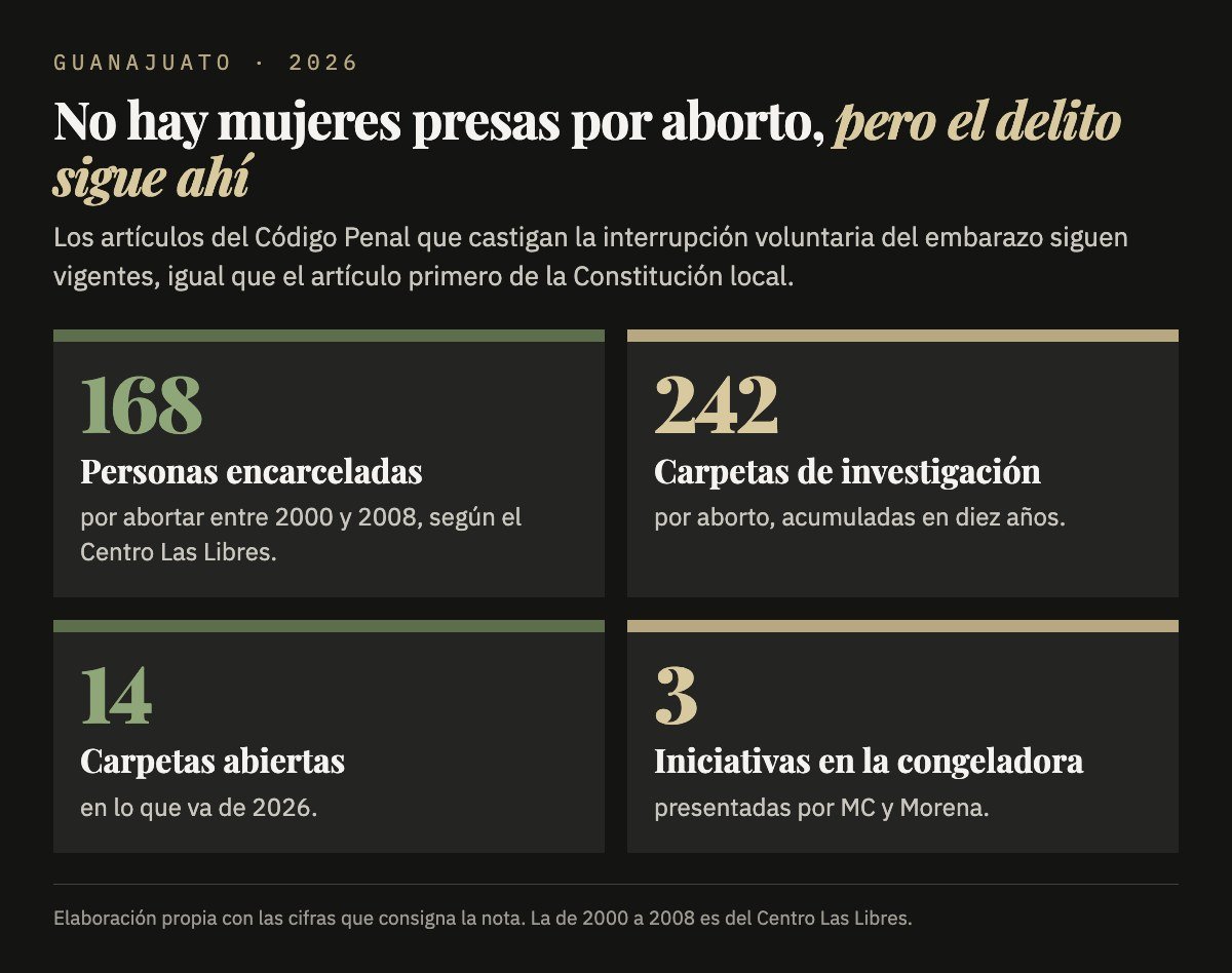 Cuatro cifras: 168 personas encarceladas por abortar entre 2000 y 2008, según el Centro Las Libres; 242 carpetas de investigación por aborto en diez años; 14 carpetas abiertas en 2026; 3 iniciativas de MC y Morena en la congeladora