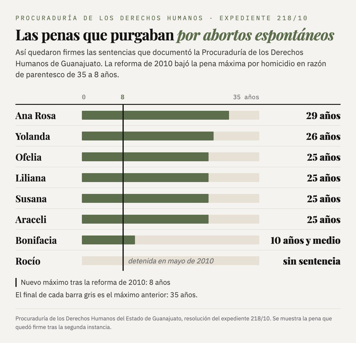 Gráfica de barras con las penas que quedaron firmes: Ana Rosa 29 años, Yolanda 26, Ofelia, Liliana, Susana y Araceli 25, Bonifacia 10 años y medio; Rocío, detenida en mayo de 2010, sin sentencia. Una línea marca el nuevo máximo de 8 años