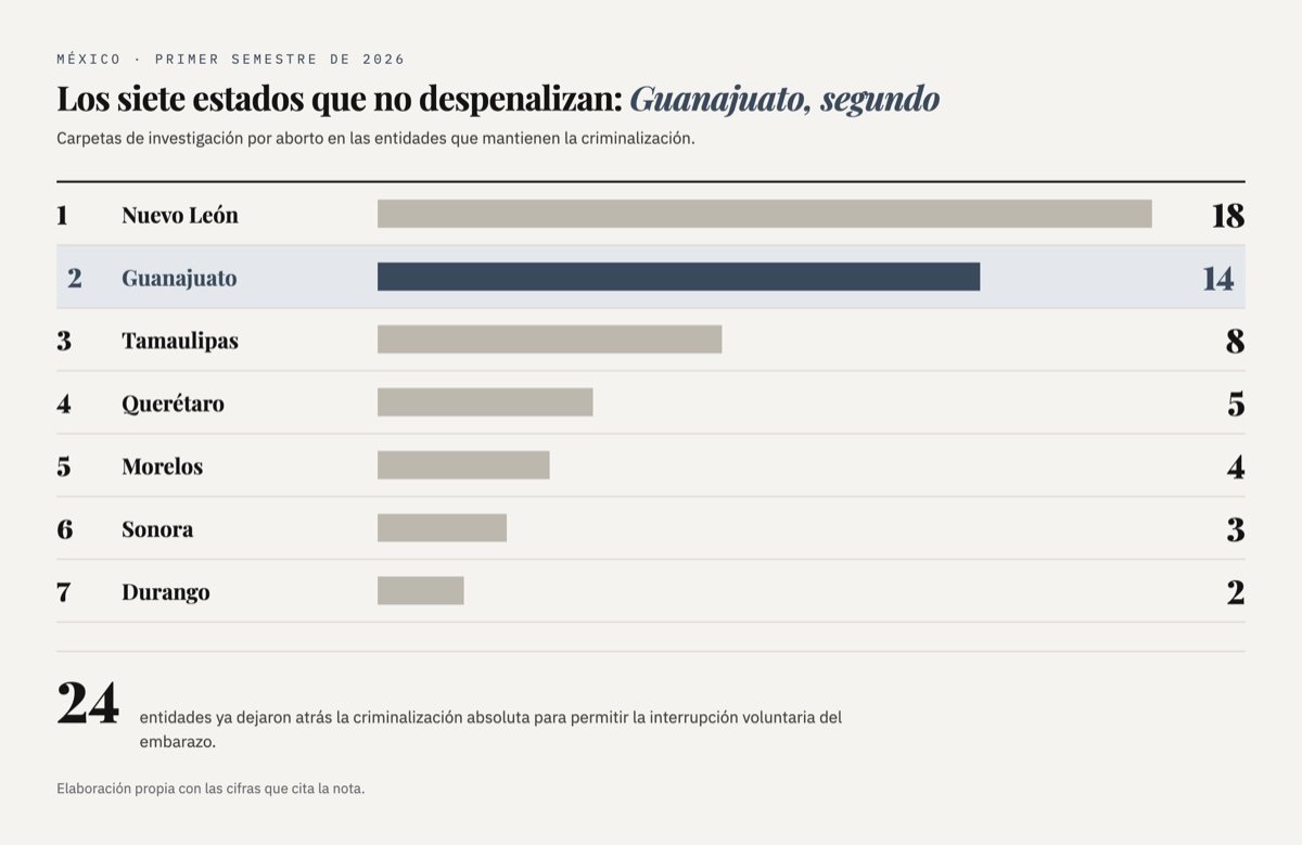 Barras con las carpetas por aborto en el primer semestre de 2026 en los siete estados que no han despenalizado: Nuevo León 18, Guanajuato 14, Tamaulipas 8, Querétaro 5, Morelos 4, Sonora 3 y Durango 2.