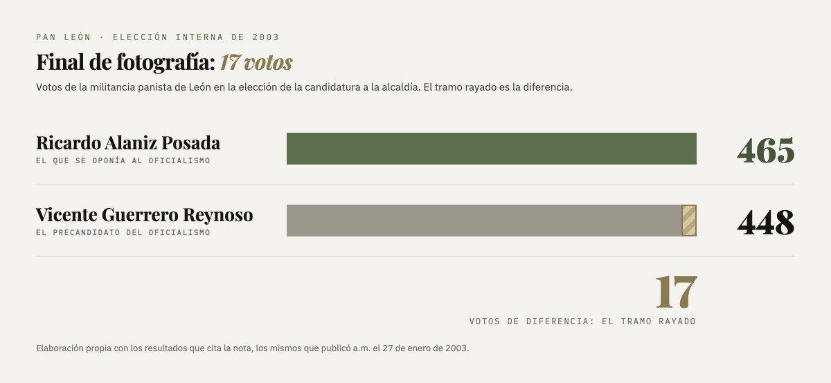 Gráfica de barras: Ricardo Alaniz Posada, 465 votos; Vicente Guerrero Reynoso, 448. La diferencia fue de 17 votos.
