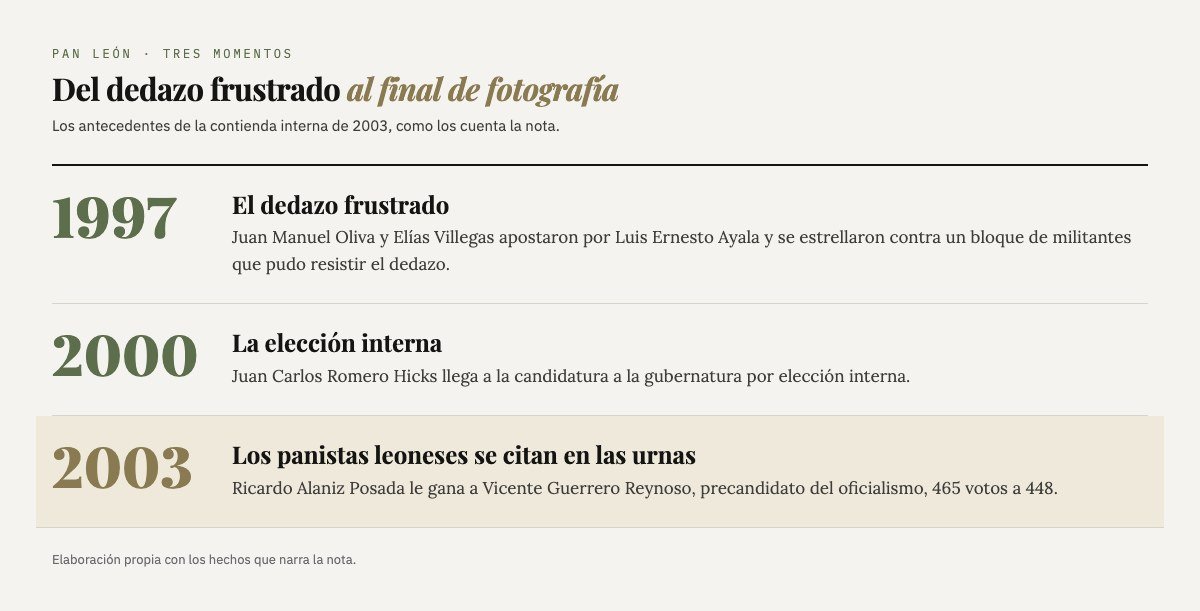 Línea de tiempo: en 1997, Juan Manuel Oliva y Elías Villegas apostaron por Luis Ernesto Ayala y se estrellaron contra un bloque de militantes; en 2000, Juan Carlos Romero Hicks llega a la candidatura a la gubernatura por elección interna; en 2003, Ricardo Alaniz Posada le gana a Vicente Guerrero Reynoso 465 votos a 448.
