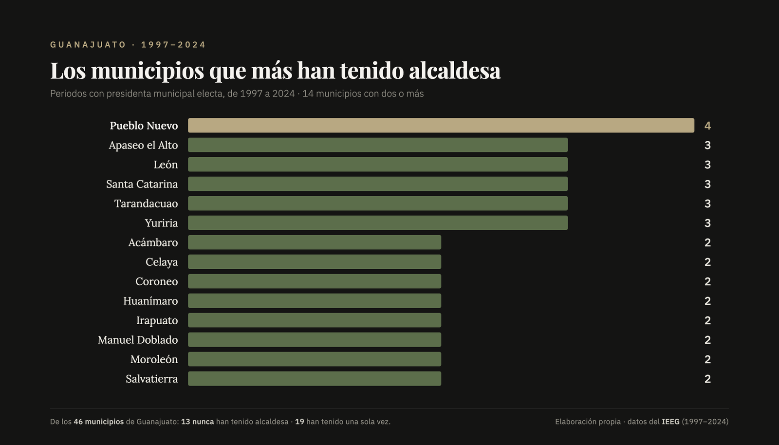 Los municipios de Guanajuato con más periodos con alcaldesa, 1997-2024.