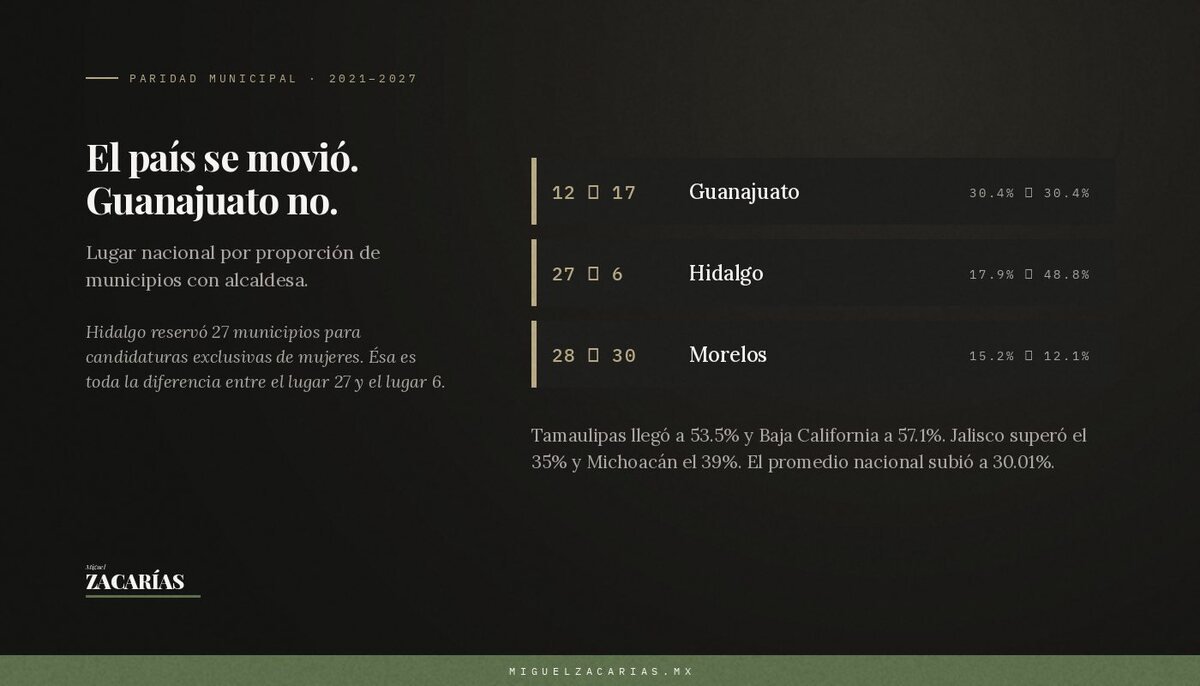 Gráfico: el país avanzó en alcaldesas; Guanajuato se quedó igual.