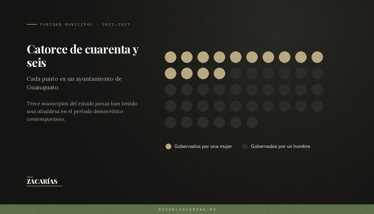 Gráfico: catorce de cuarenta y seis municipios con alcaldesa.
