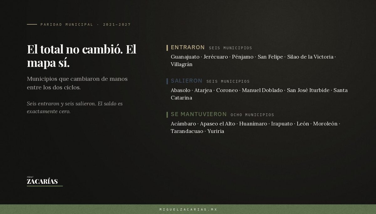 Gráfico: el total de alcaldesas no cambió, pero el mapa sí.