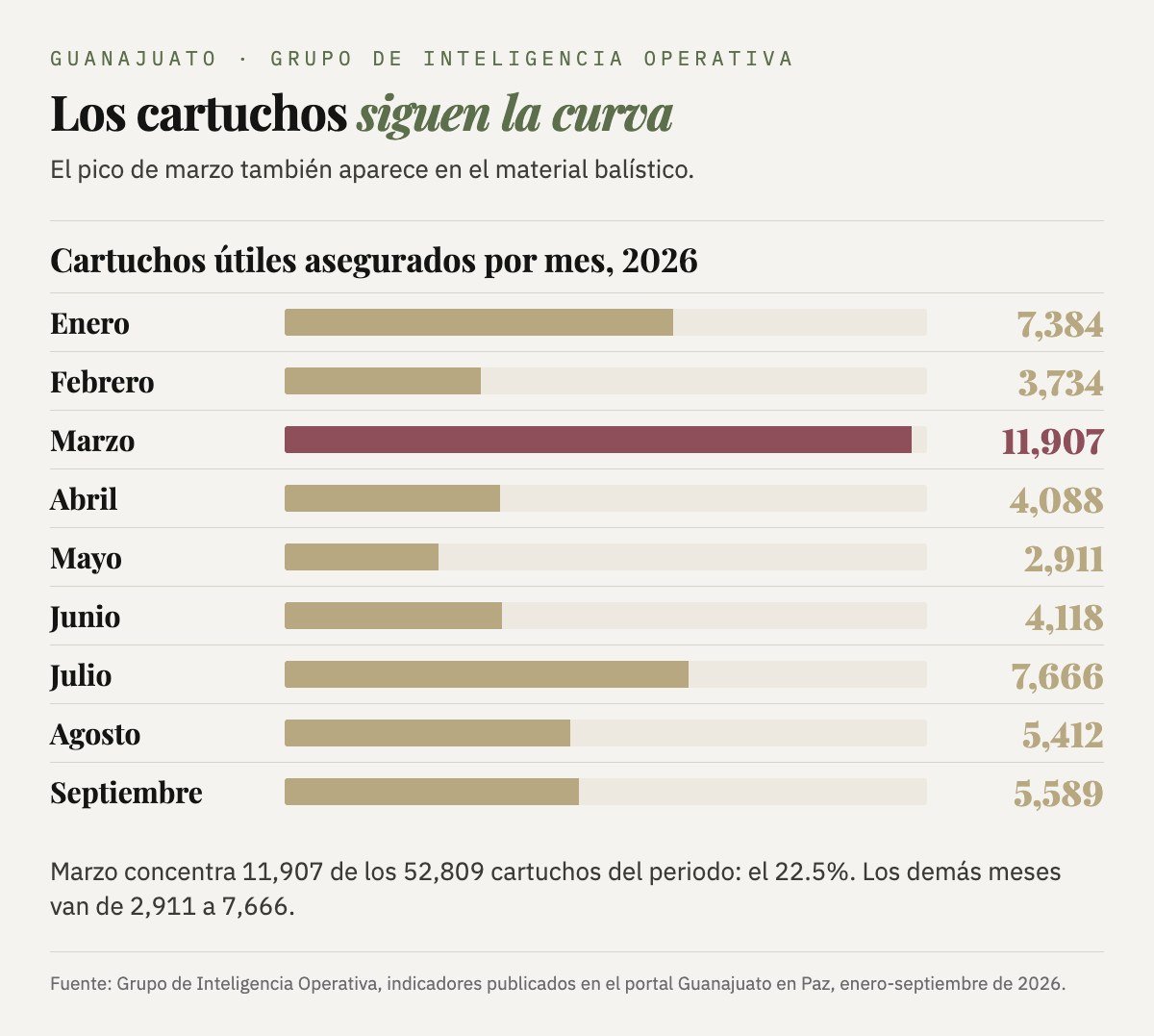 Cartuchos útiles asegurados por mes en 2026: enero 7,384, febrero 3,734, marzo 11,907, abril 4,088, mayo 2,911, junio 4,118, julio 7,666, agosto 5,412 y septiembre 5,589; 52,809 en total.
