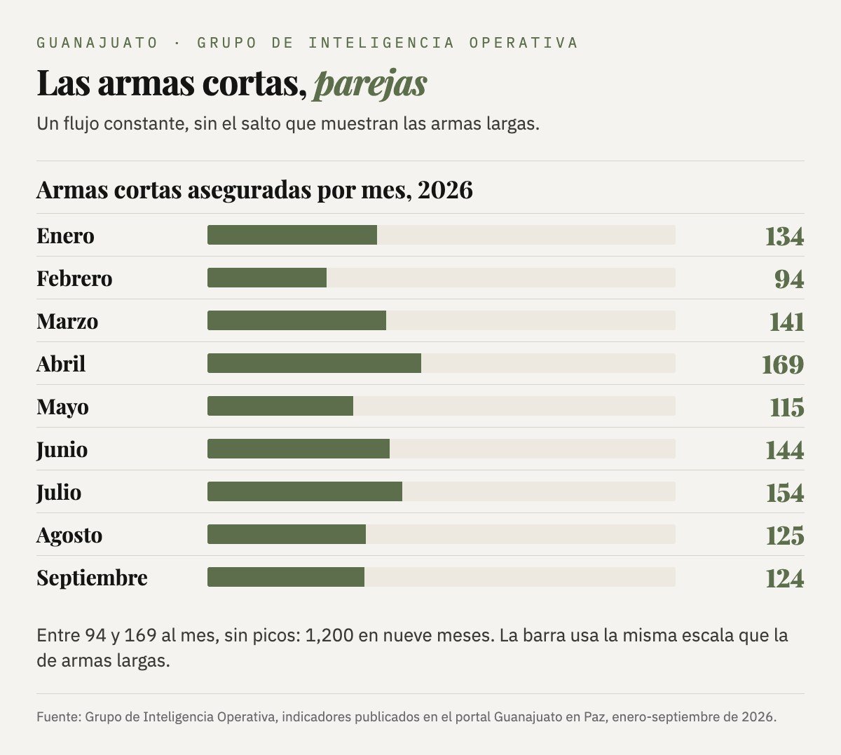 Armas cortas aseguradas por mes en 2026: enero 134, febrero 94, marzo 141, abril 169, mayo 115, junio 144, julio 154, agosto 125 y septiembre 124; 1,200 en total.