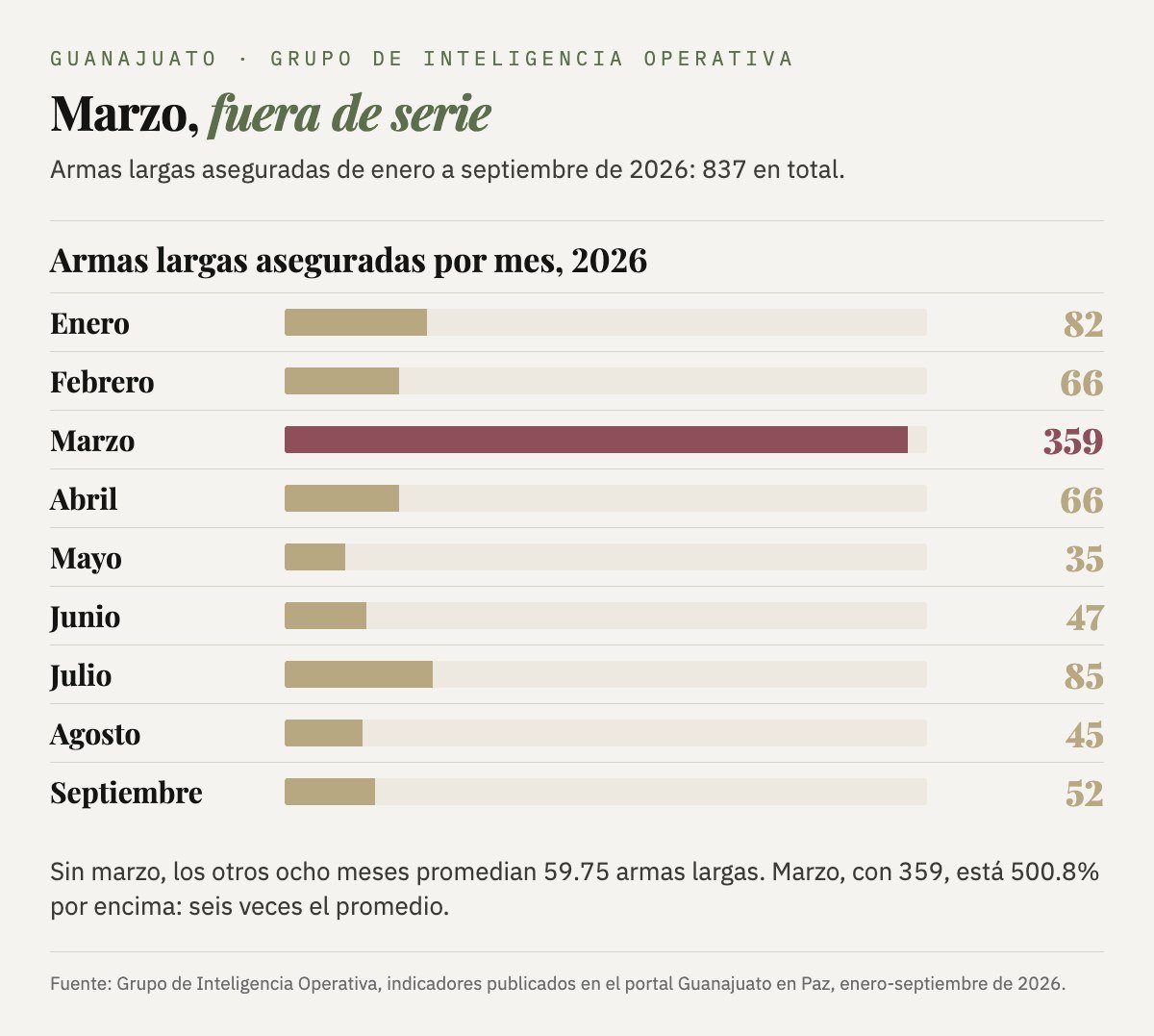Armas largas aseguradas en Guanajuato por mes en 2026: enero 82, febrero 66, marzo 359, abril 66, mayo 35, junio 47, julio 85, agosto 45 y septiembre 52; 837 en total. Sin marzo, el promedio es de 59.75.