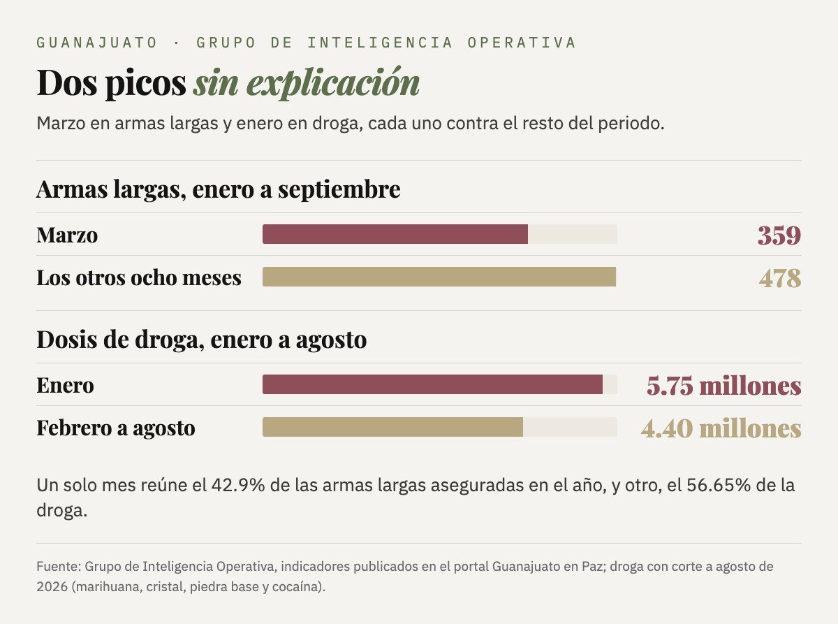 Marzo concentra 359 de las 837 armas largas aseguradas de enero a septiembre de 2026, el 42.9%. Enero concentra 5.75 millones de los 10.16 millones de dosis de droga aseguradas de enero a agosto, el 56.65%.