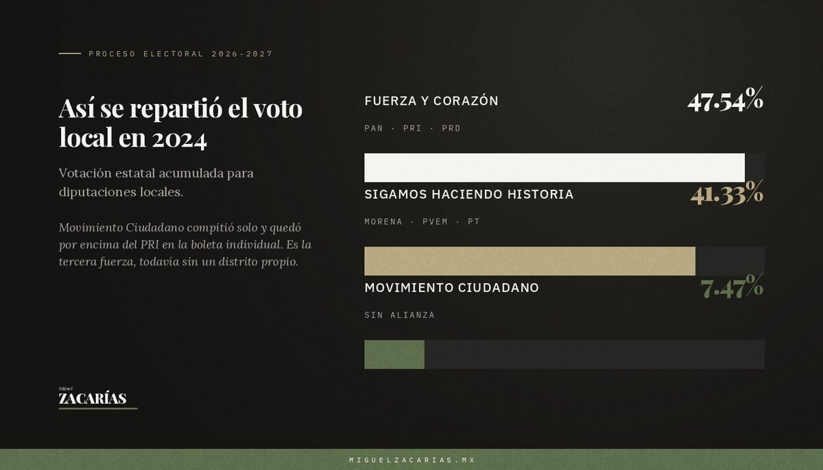 Gráfico: reparto del voto local 2024. Fuerza y Corazón 47.54%, Sigamos Haciendo Historia 41.33%, Movimiento Ciudadano 7.47%.