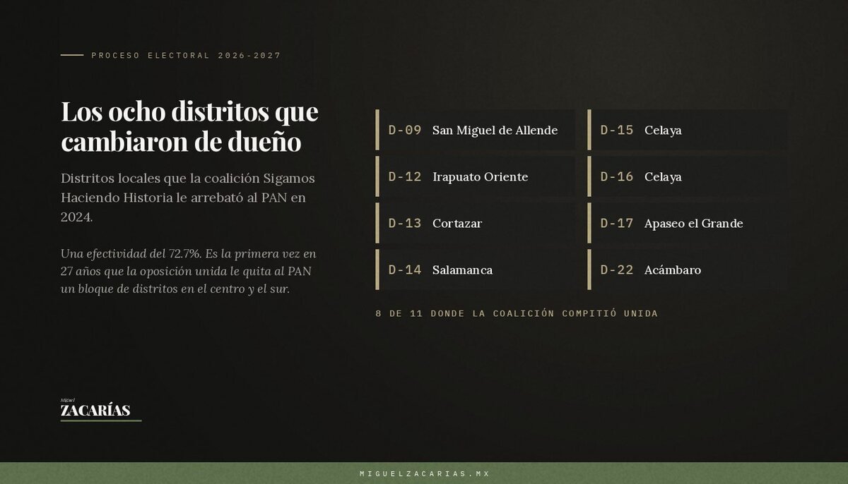 Gráfico: los ocho distritos locales que la oposición le arrebató al PAN en 2024.