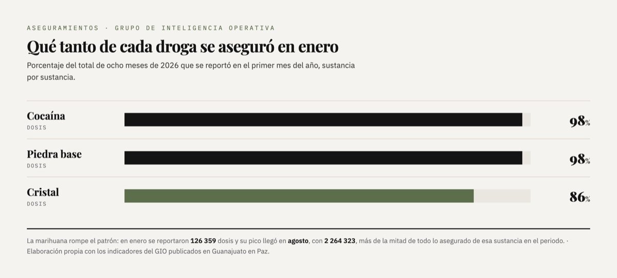 Gráfica de barras: de la cocaína y la piedra base aseguradas en ocho meses, 98% se reportó en enero; del cristal, 86%.