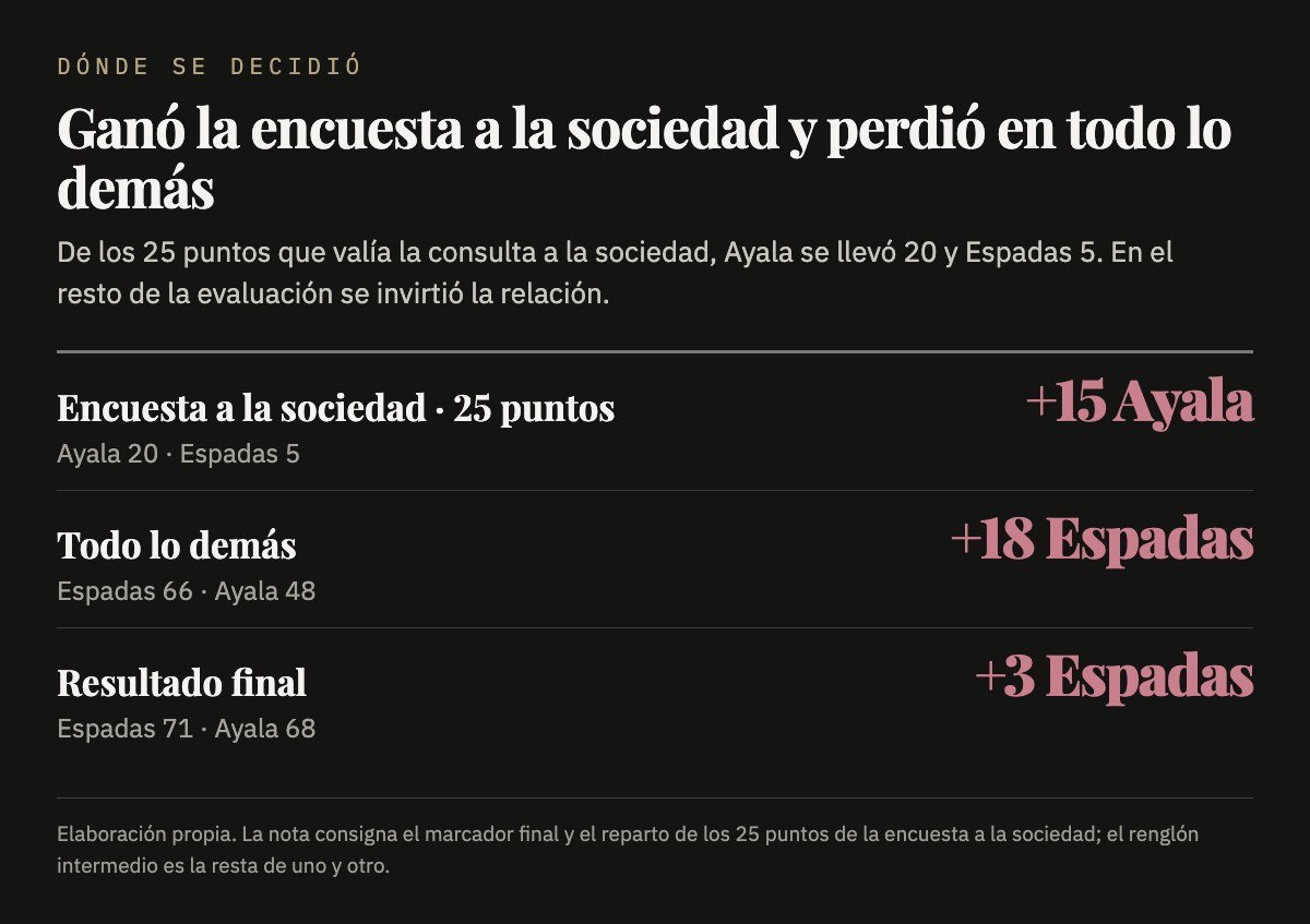 Desglose del proceso: Ayala ganó la encuesta a la sociedad 20 a 5 y Espadas se impuso en el resto de la evaluación 66 a 48