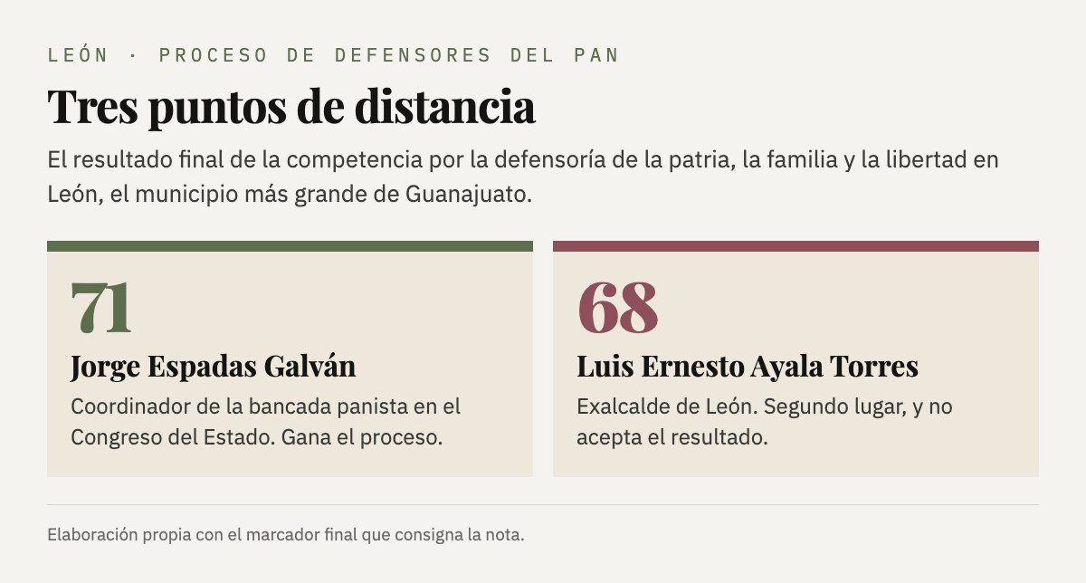 El resultado final del proceso de defensores del PAN en León: Jorge Espadas Galván 71 puntos, Luis Ernesto Ayala Torres 68