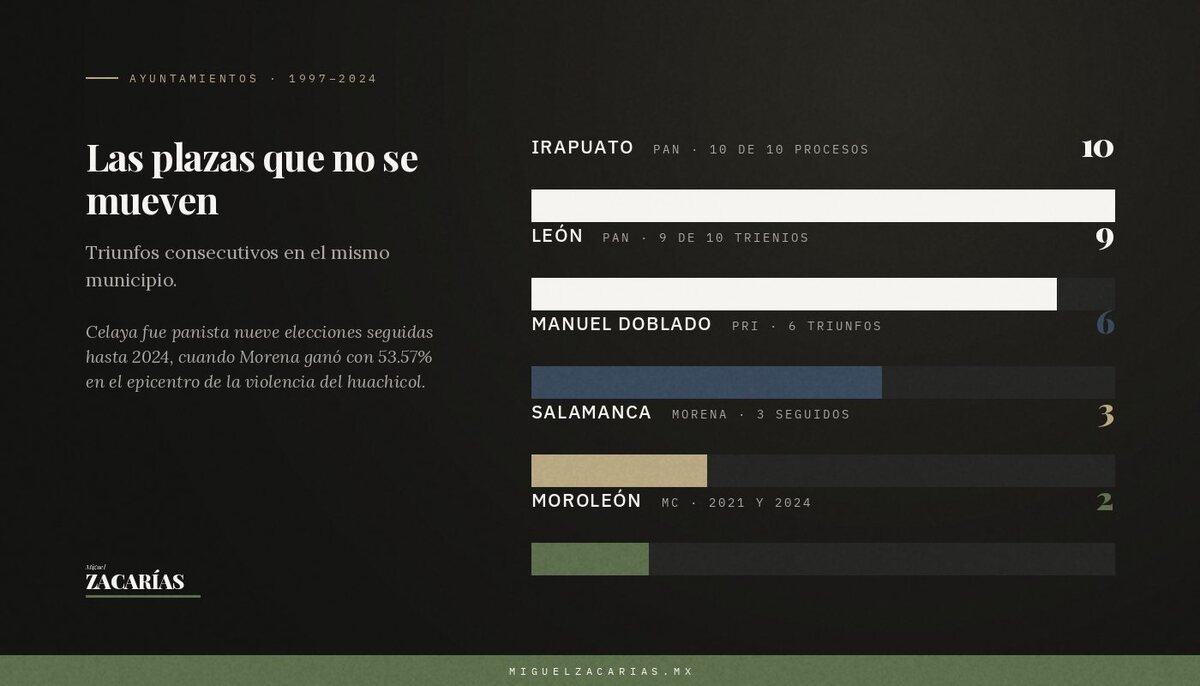 Gráfico: las plazas que no se mueven. Irapuato y León, bastiones del PAN.