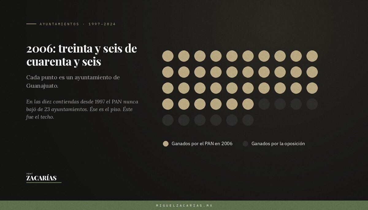Gráfico: 2006, treinta y seis de cuarenta y seis municipios para el PAN.