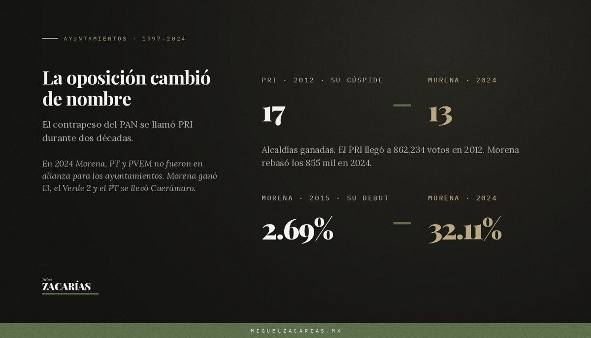 Gráfico: la oposición cambió de nombre, del PRI a Morena.