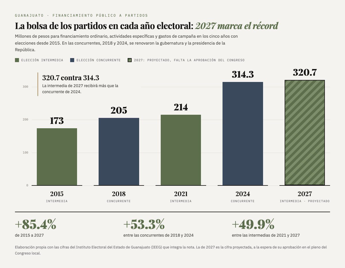 Gráfica de barras del financiamiento a partidos en años electorales en Guanajuato: 173 millones de pesos en 2015, 205 en 2018, 214 en 2021, 314.3 en 2024 y 320.7 proyectados para 2027. Crecimientos: 85.4% de 2015 a 2027, 53.3% entre 2018 y 2024 y 49.9% entre 2021 y 2027.