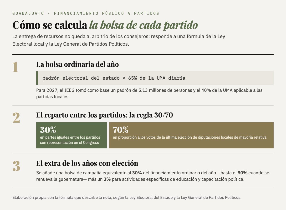 Los tres pasos de la fórmula: bolsa ordinaria por padrón y UMA, reparto 30/70 y el extra de los años con elección.