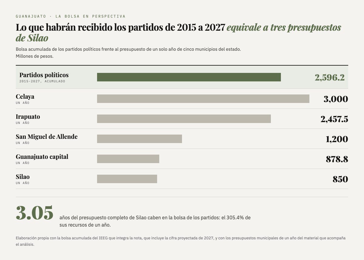 Gráfica de barras: la bolsa acumulada de los partidos de 2015 a 2027, 2,596.2 millones de pesos, frente al presupuesto de un año de Celaya (3,000), Irapuato (2,457.5), San Miguel de Allende (1,200), Guanajuato capital (878.8) y Silao (850). Equivale a 3.05 años del presupuesto de Silao.