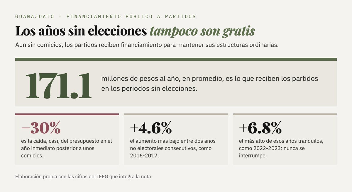 Gráfica: 171.1 millones de pesos al año en promedio en periodos sin elecciones, con caídas de casi 30% tras los comicios y alzas de 4.6% a 6.8% entre años tranquilos.