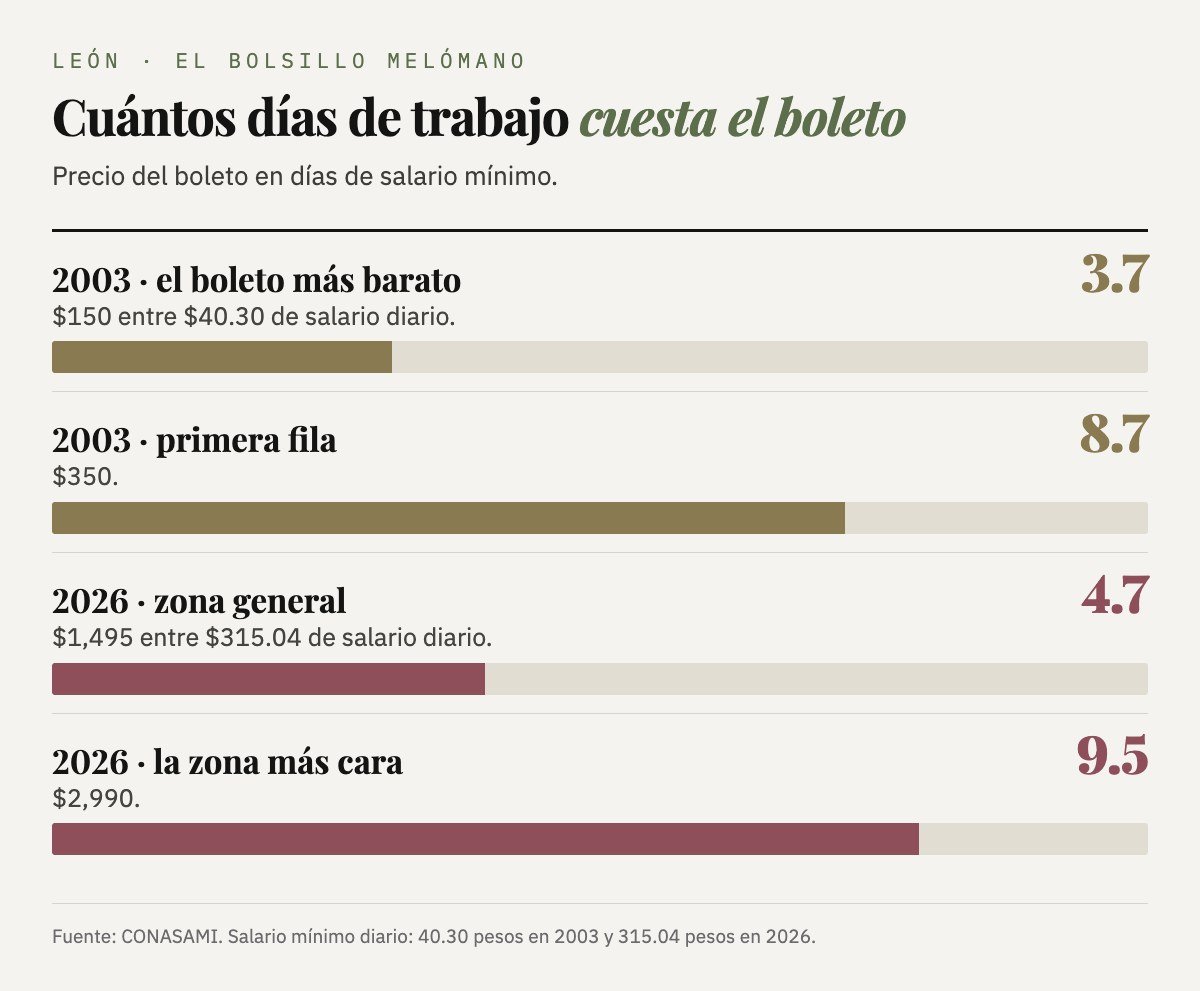 Días de salario mínimo que costaba el boleto: en 2003, 3.7 días el más barato y 8.7 el más caro; en 2026, 4.7 días la zona general.