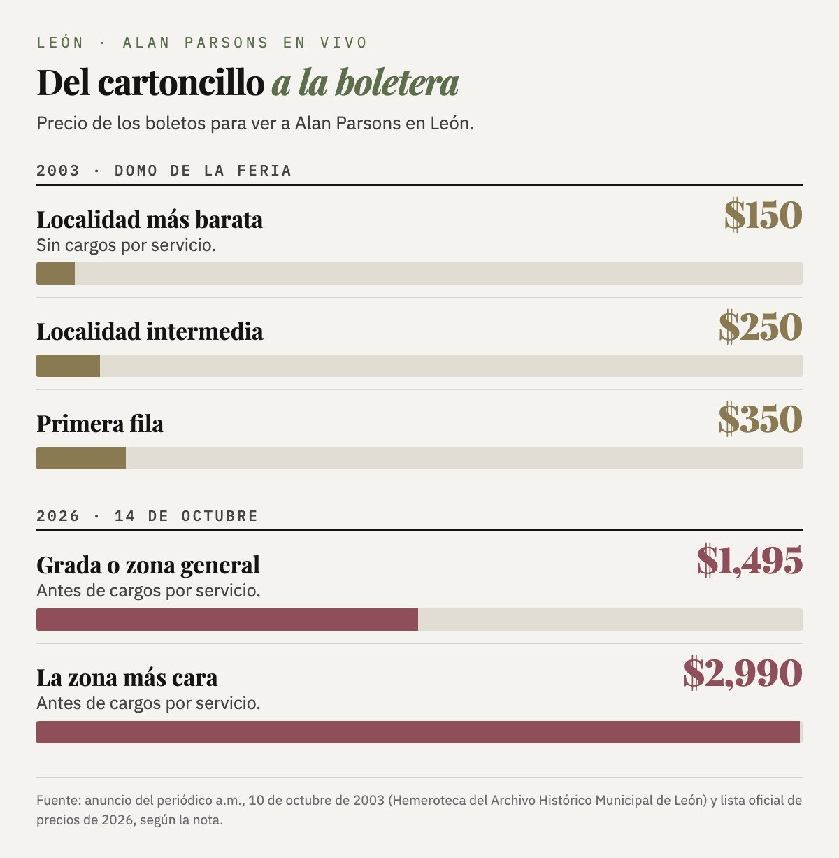 Precios de los boletos para ver a Alan Parsons en León: en 2003, 150, 250 y 350 pesos; en 2026, de 1,495 a 2,990 pesos, antes de cargos por servicio.