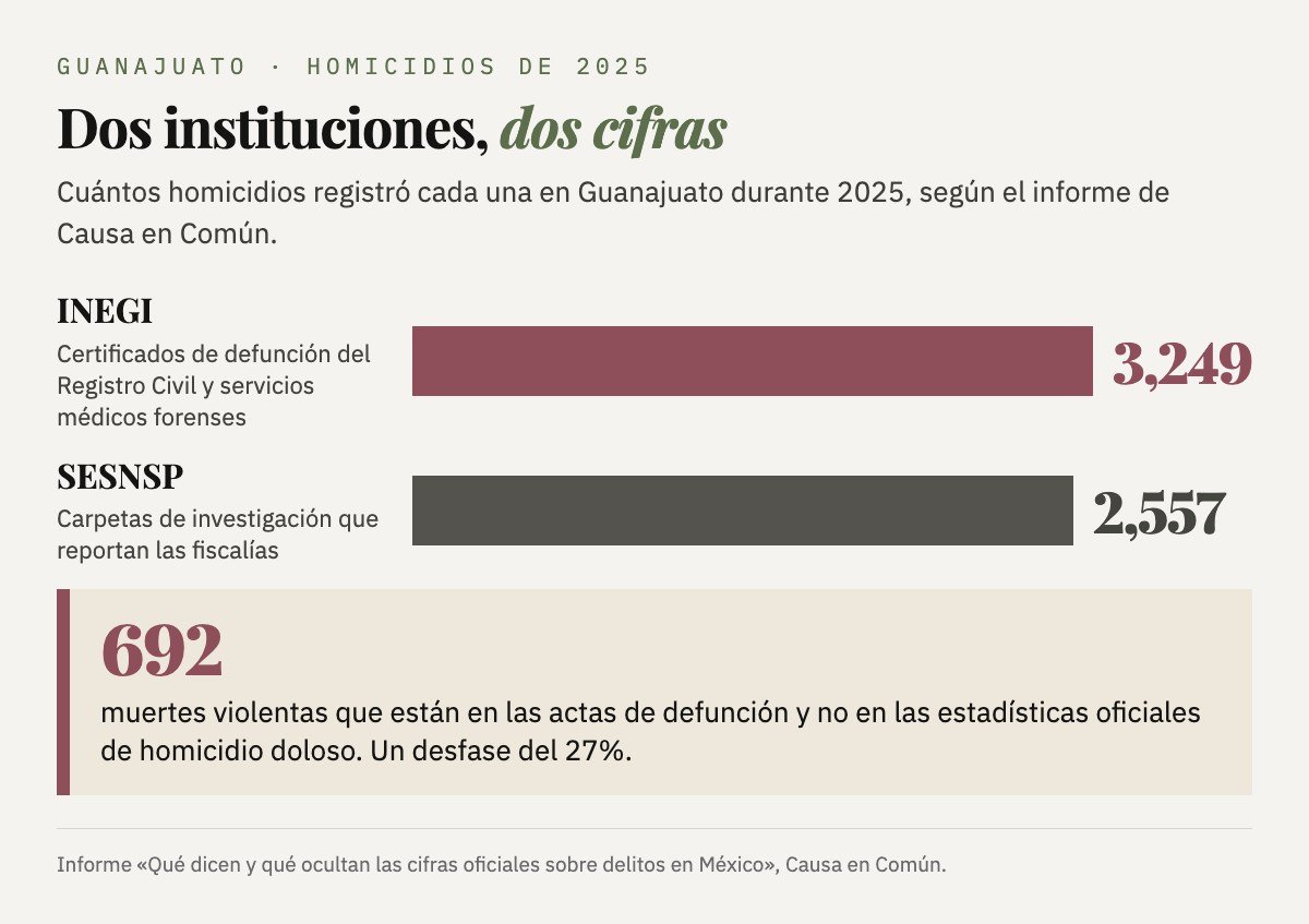 Gráfica: el INEGI registró 3,249 homicidios en Guanajuato en 2025 y el SESNSP 2,557