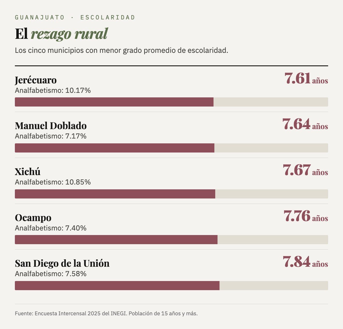 Los cinco municipios con menor escolaridad: Jerécuaro 7.61 años (10.17% de analfabetismo), Manuel Doblado 7.64 (7.17%), Xichú 7.67 (10.85%), Ocampo 7.76 (7.40%) y San Diego de la Unión 7.84 (7.58%).