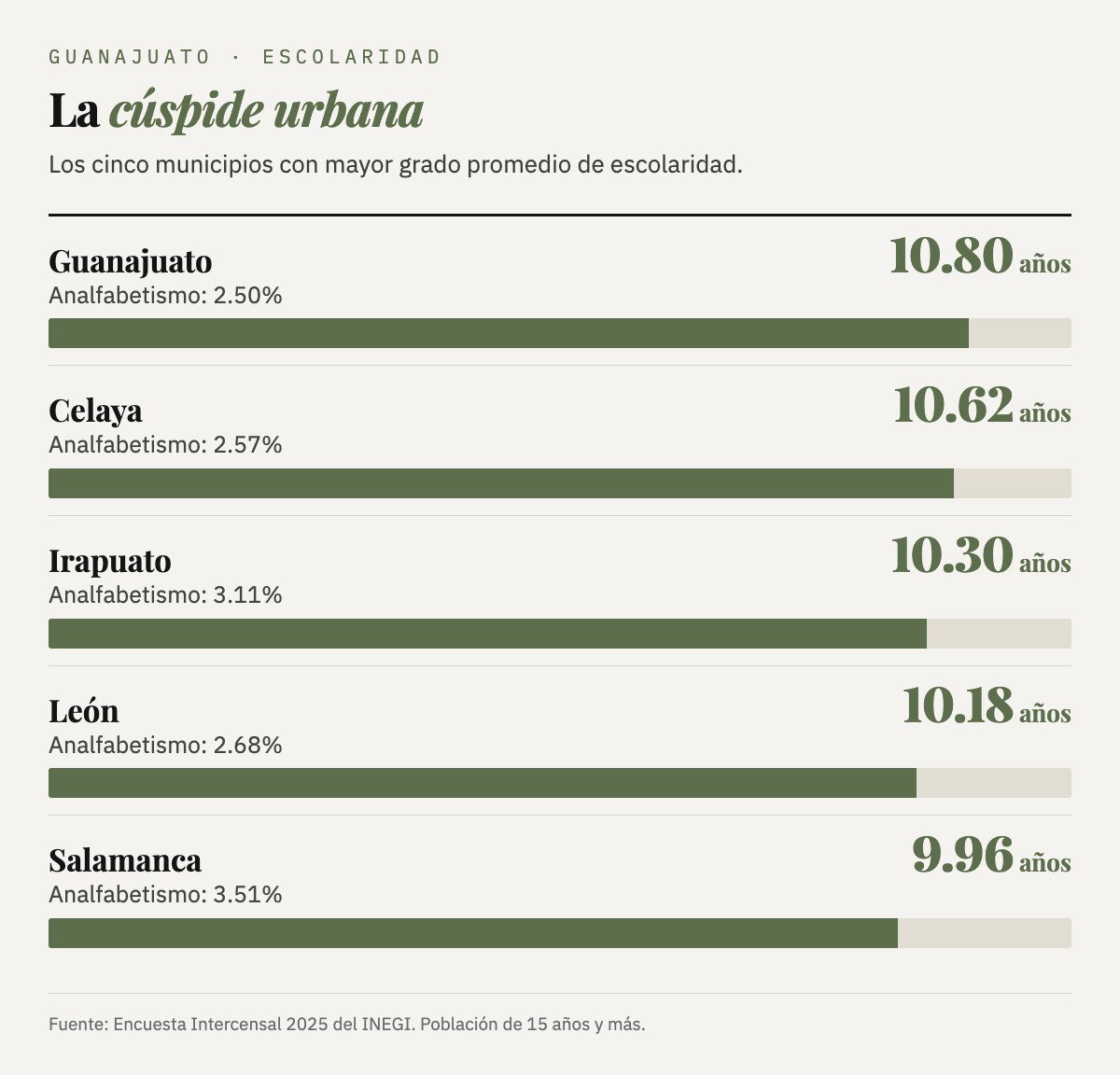 Los cinco municipios con mayor escolaridad: Guanajuato 10.80 años (2.50% de analfabetismo), Celaya 10.62 (2.57%), Irapuato 10.30 (3.11%), León 10.18 (2.68%) y Salamanca 9.96 (3.51%).