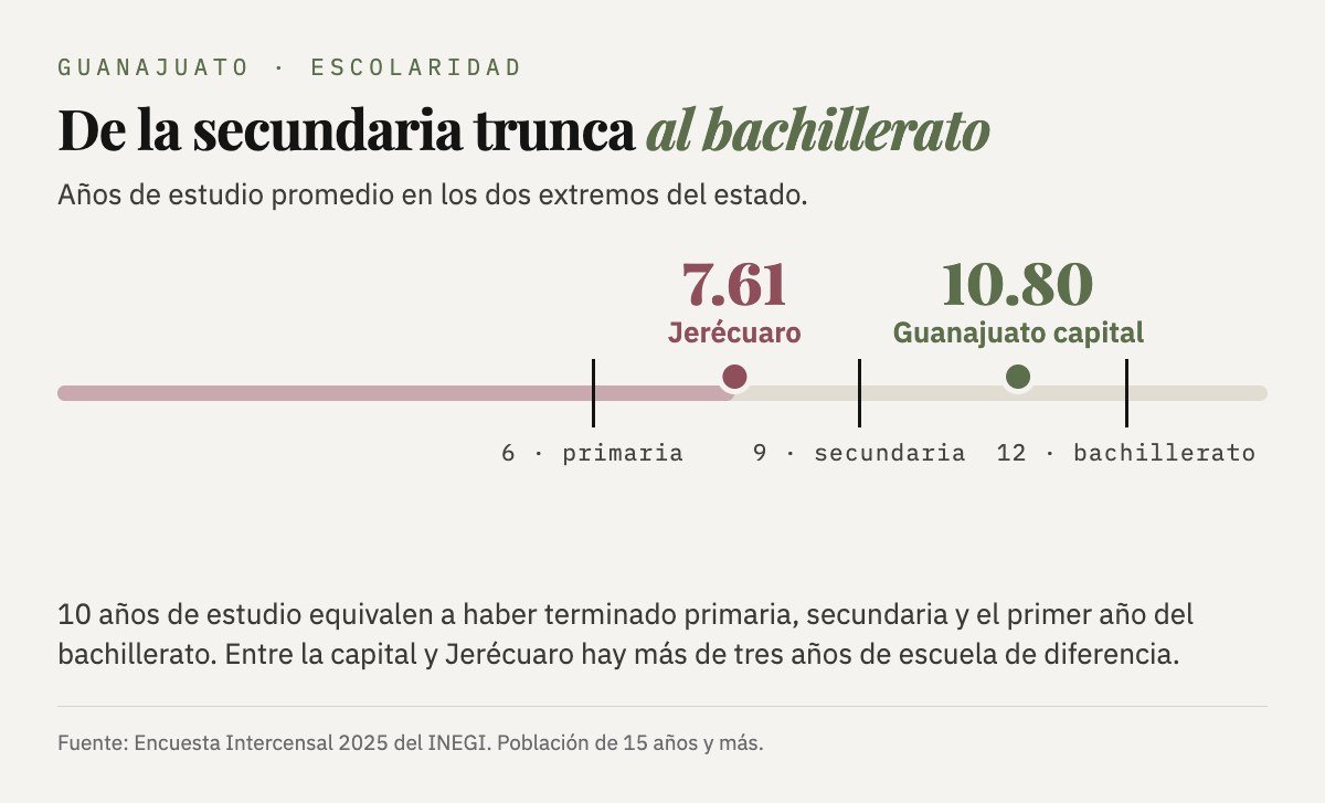 Años de estudio promedio: Guanajuato capital 10.80, equivalente a la secundaria y el primer año de bachillerato; Jerécuaro 7.61, la secundaria trunca. Primaria son 6 años, secundaria 9 y bachillerato 12.
