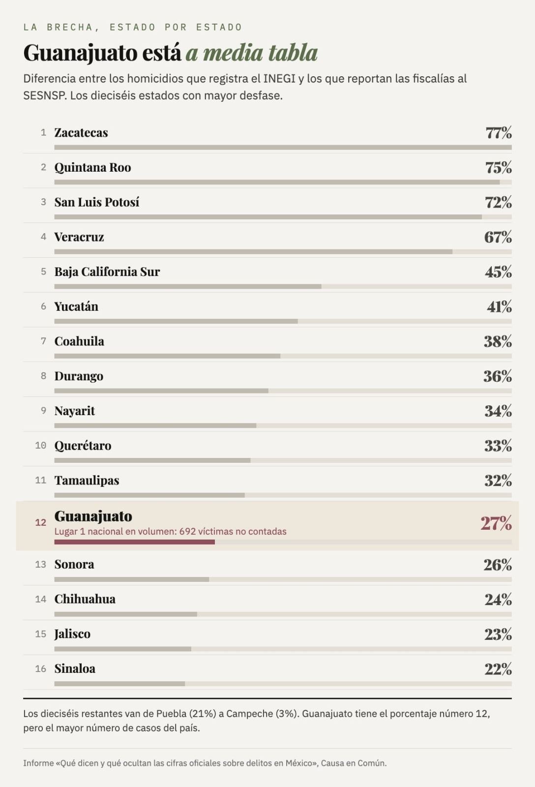 Ranking de los estados con mayor brecha entre las cifras del INEGI y las del SESNSP