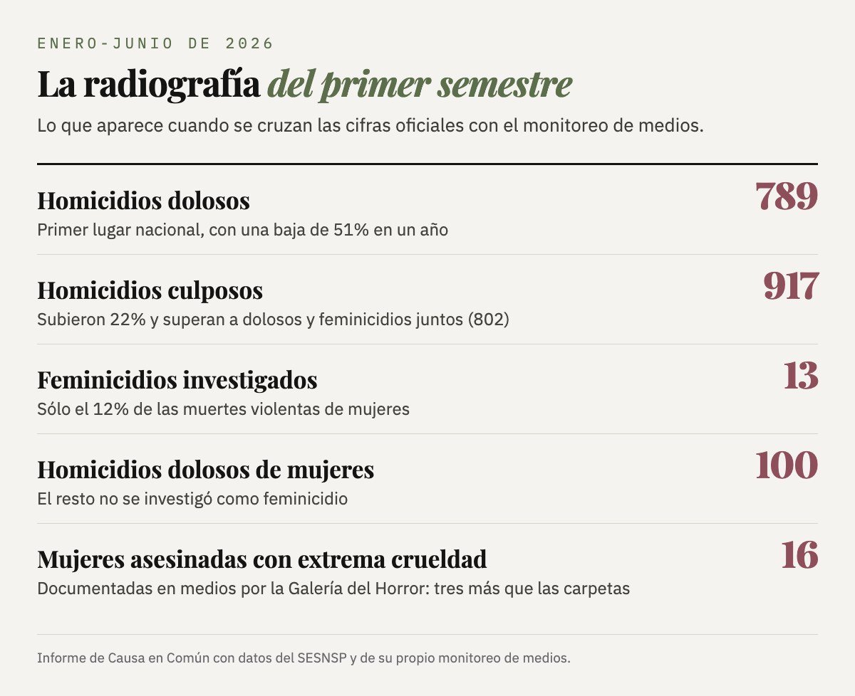 Gráfica con la radiografía del primer semestre de 2026 en Guanajuato