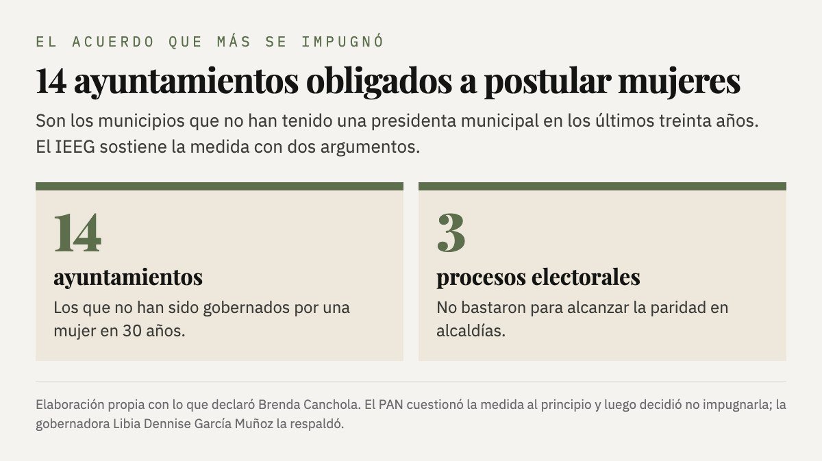 Los 14 ayuntamientos obligados a postular mujeres y los tres procesos electorales que no bastaron para la paridad