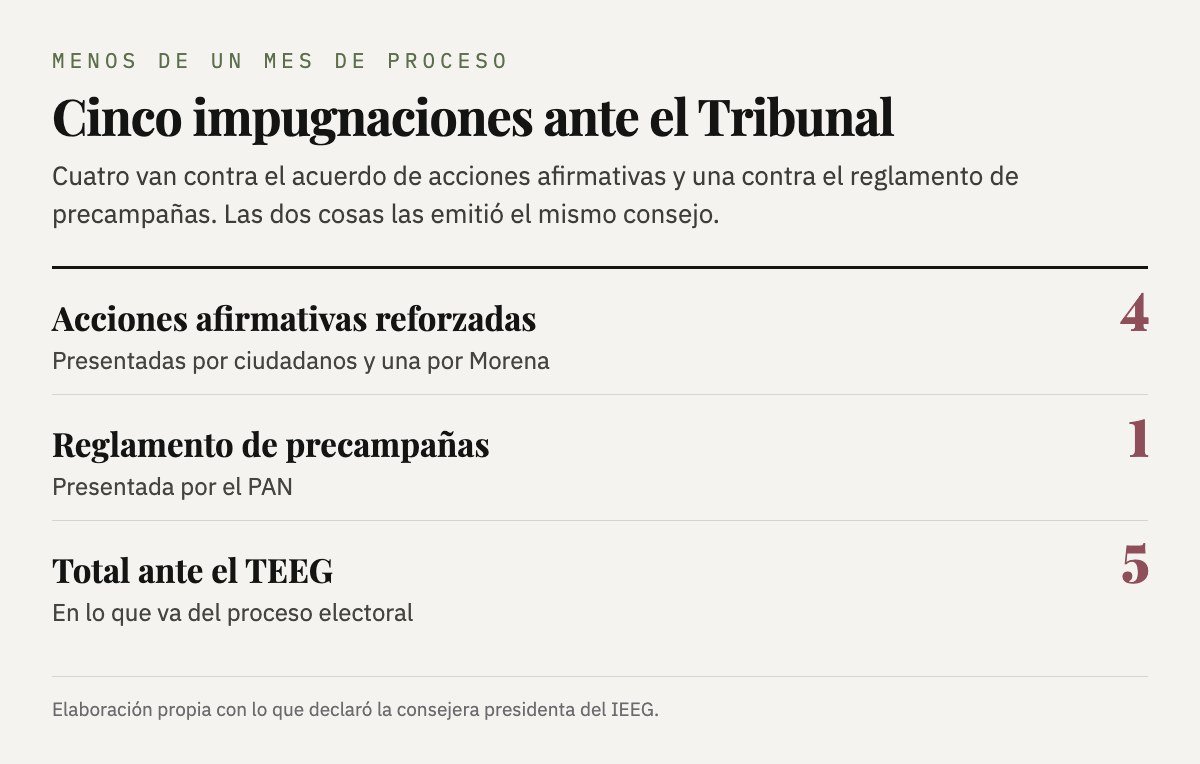 Las cinco impugnaciones ante el Tribunal Estatal Electoral: cuatro por acciones afirmativas y una por el reglamento de precampañas