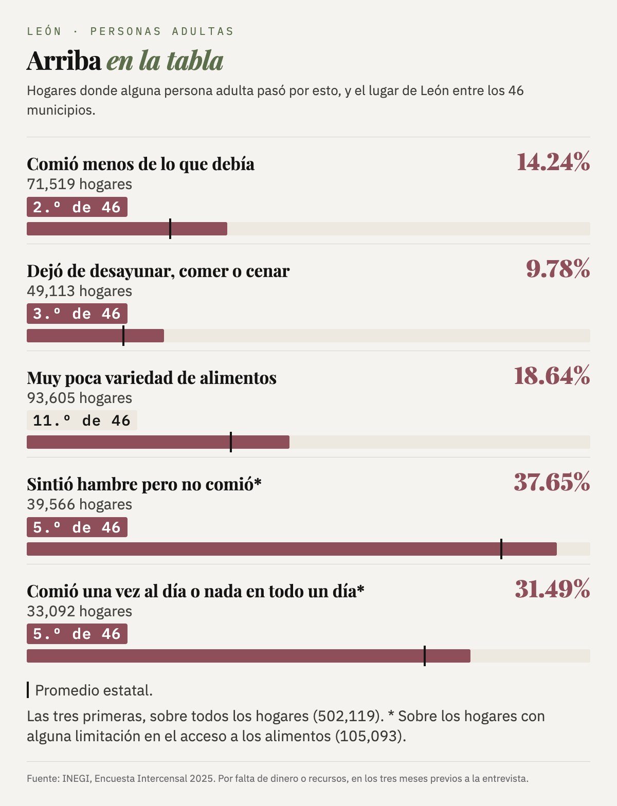 Indicadores de adultos en León y su lugar entre los 46 municipios: comió menos de lo que debía 14.24% (2.º), dejó de desayunar, comer o cenar 9.78% (3.º), muy poca variedad 18.64% (11.º), sintió hambre pero no comió 37.65% (5.º) y comió una vez al día o dejó de comer todo un día 31.49% (5.º).