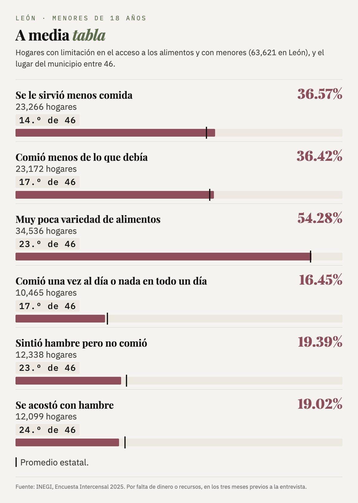 Indicadores de menores de 18 años en León y su lugar entre los 46 municipios: se le sirvió menos comida 36.57% (14.º), comió menos de lo que debía 36.42% (17.º), muy poca variedad 54.28% (23.º), comió una vez al día o dejó de comer todo un día 16.45% (17.º), sintió hambre pero no comió 19.39% (23.º) y se acostó con hambre 19.02% (24.º).