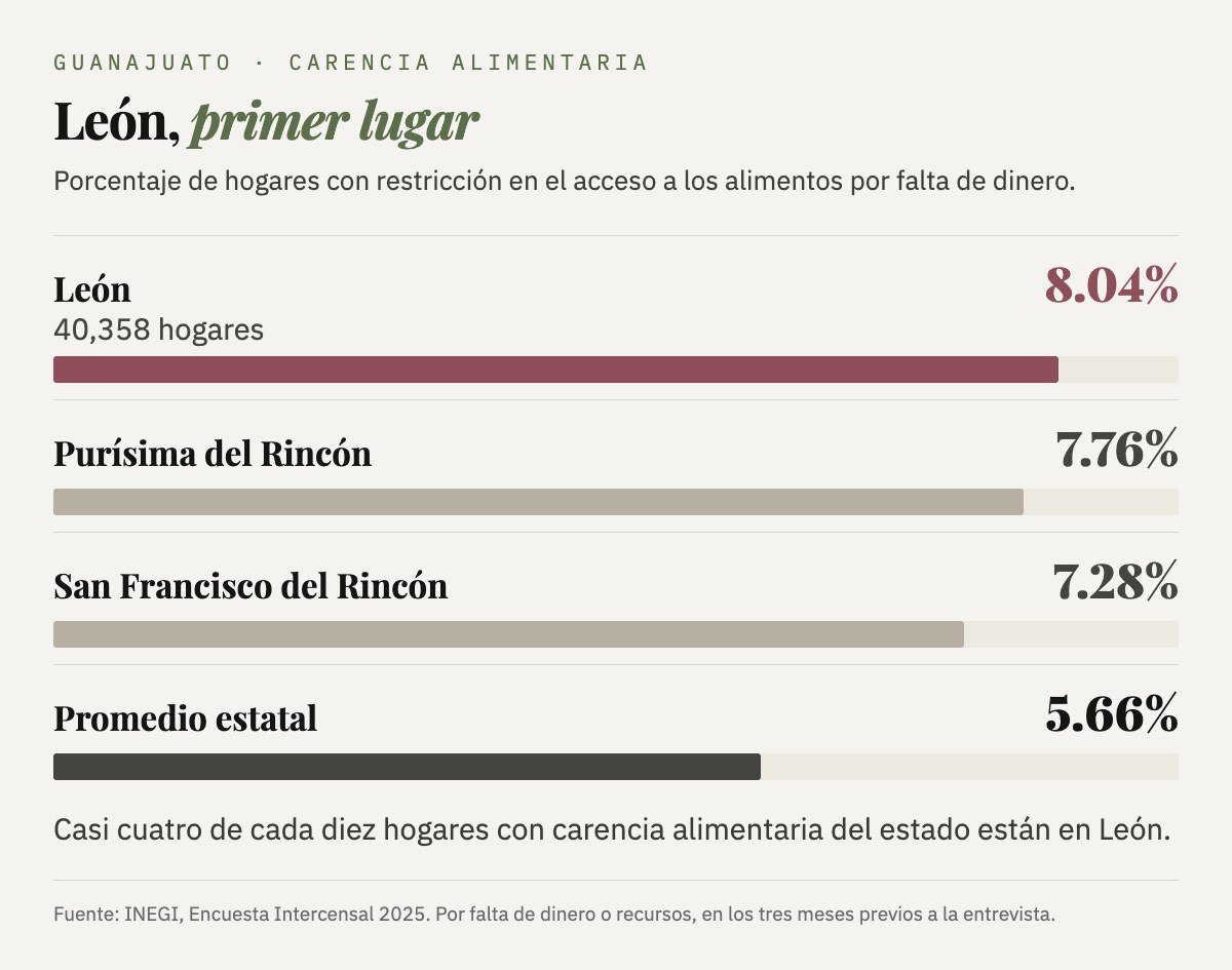 Hogares con carencia alimentaria por falta de dinero: León 8.04% (40,358 hogares), Purísima del Rincón 7.76%, San Francisco del Rincón 7.28%; promedio estatal 5.66%.